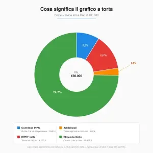 Calcolo Stipendio Netto